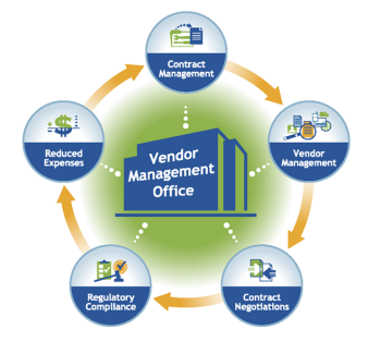 Vendor Management & Contract Compliance